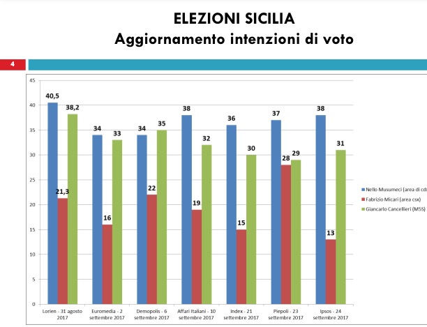 nello musumeci in testa