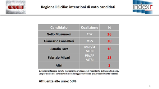 sondaggio positivo per nello musumeci