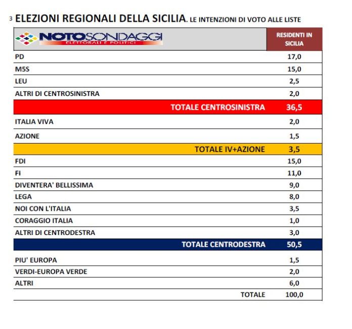 centrodestra in sicilia
